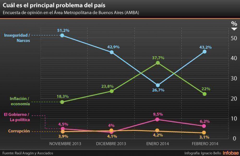 La inseguridad volvi� a encabezar el ranking de preocupaciones