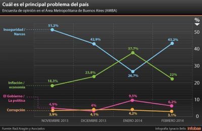 La inseguridad volvi� a encabezar el ranking de preocupaciones