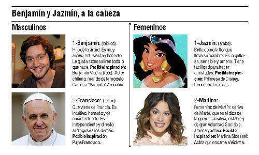 El Papa marc� tendencia entre los nombres de los chicos pilarenses
