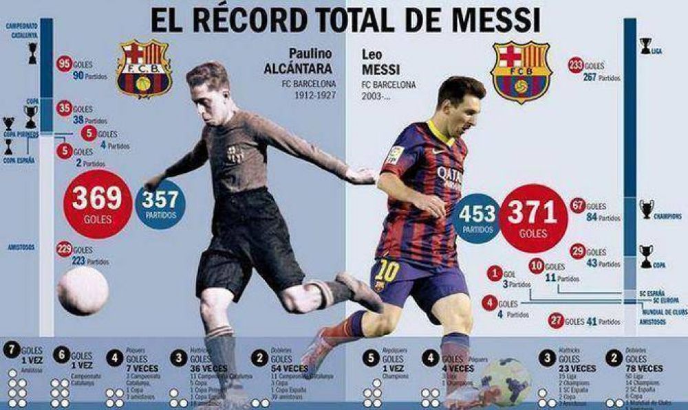 Messi alcanz� otro record hist�rico