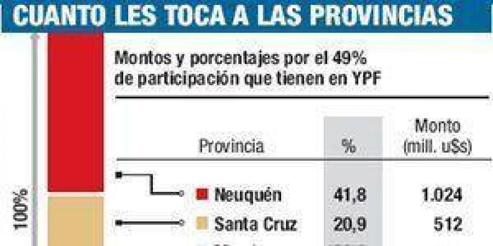 YPF: Formosa deber� pagar por su parte
