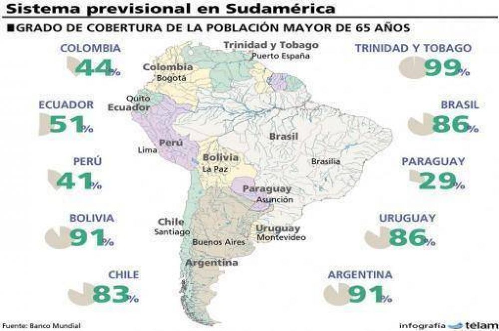 El Banco Mundial destac la elevada cobertura del sistema jubilatorio que posee la Argentina