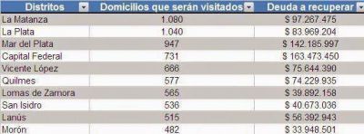 Deudores en Mar del Plata acumulan m�s de $140 millones con Arba