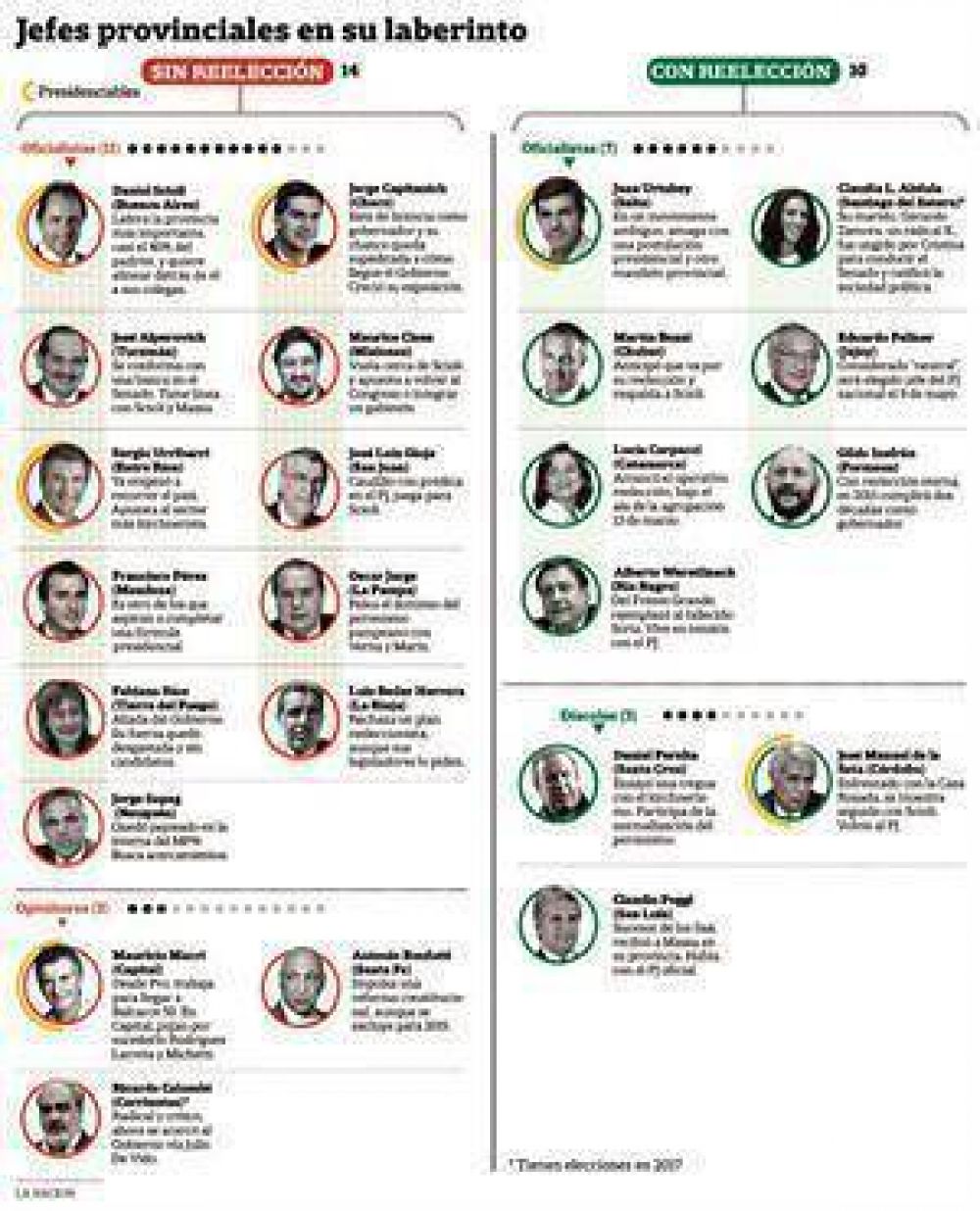 En 2015 catorce gobernadores dejar�n su cargo y agitar�n la puja