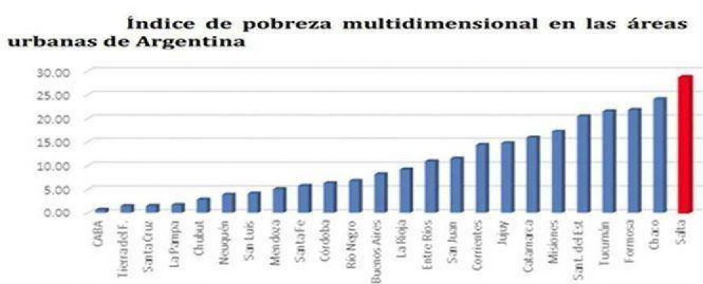 Salta, la m�s pobre seg�n un nuevo estudio social