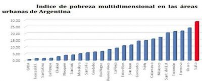 Salta, la m�s pobre seg�n un nuevo estudio social