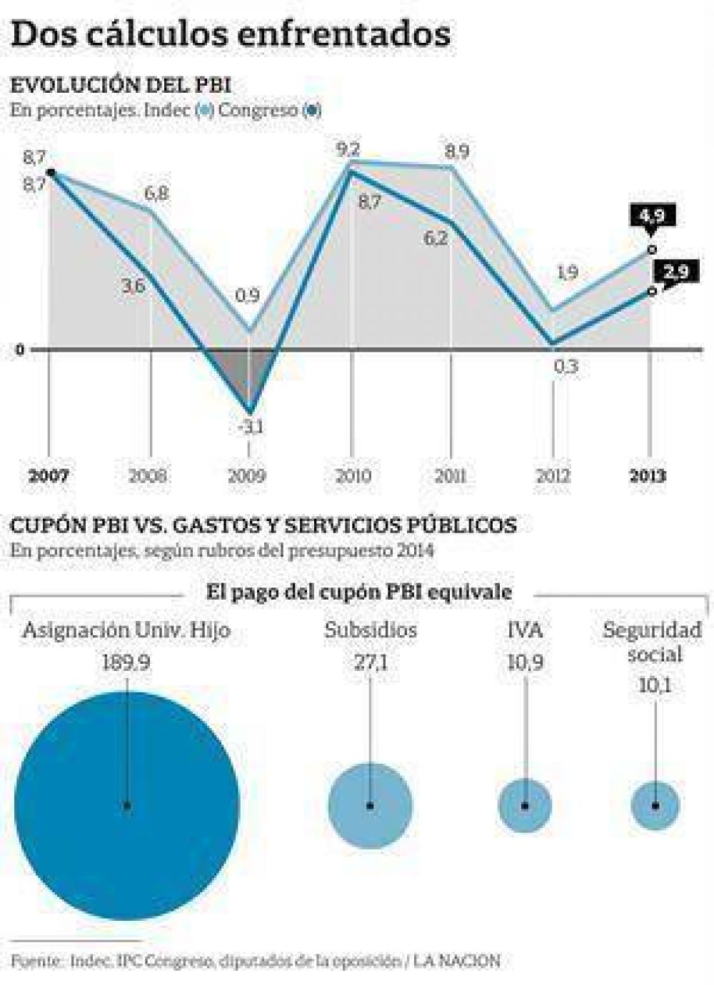 Para la oposicin, el PBI creci 2,9% en 2013