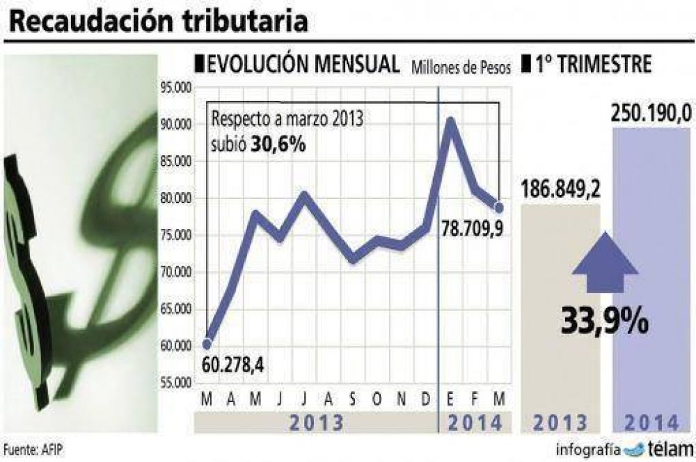 La recaudaci�n sum� 78.710 millones de pesos y creci� 30,6% interanual