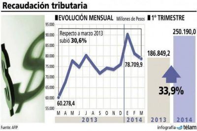 La recaudaci�n sum� 78.710 millones de pesos y creci� 30,6% interanual