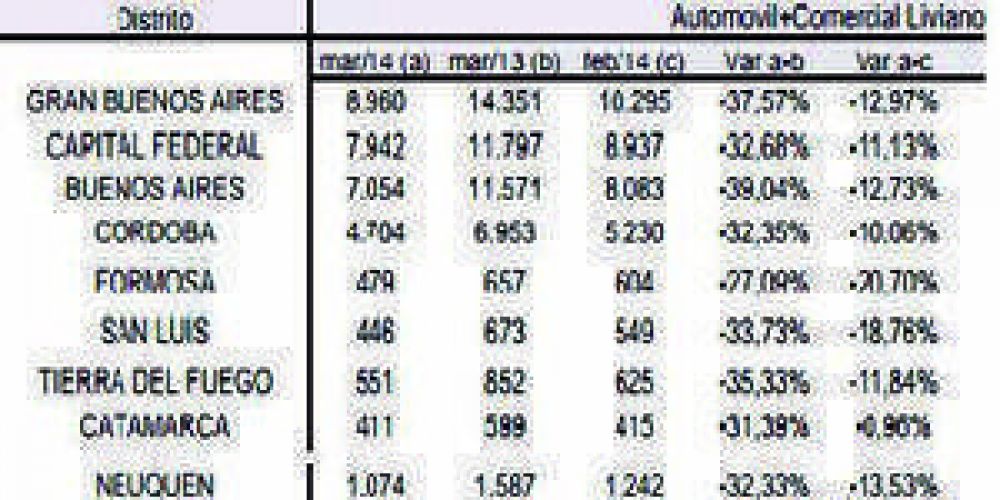 Los patentamientos cayeron 20% en un mes