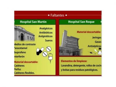 La falta de insumos noquea al sistema de salud p�blica
