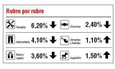 Comercio: siguen en ca�da libre las ventas en el centro de Pilar