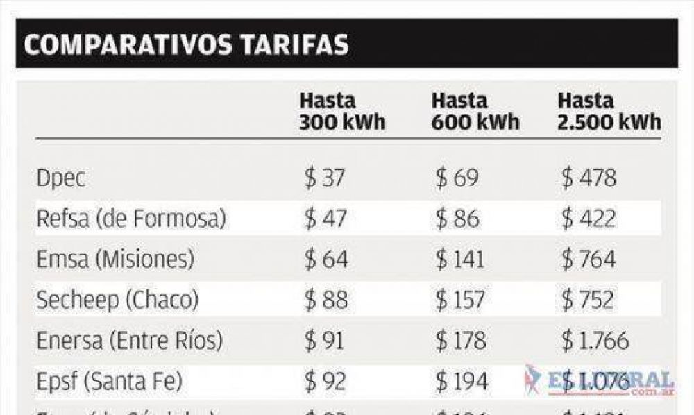 Dicen desde el Gobierno que Corrientes tiene la tarifa energ�tica m�s baja de la regi�n