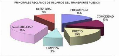 Reclamo generalizado: hay que mejorar el servicio de colectivos