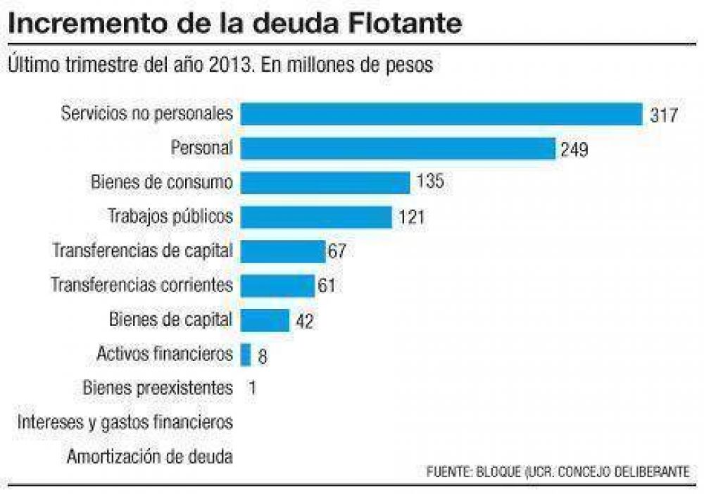 Para UCR, la deuda flotante provincial en tres meses aument� casi $ 1.000 millones