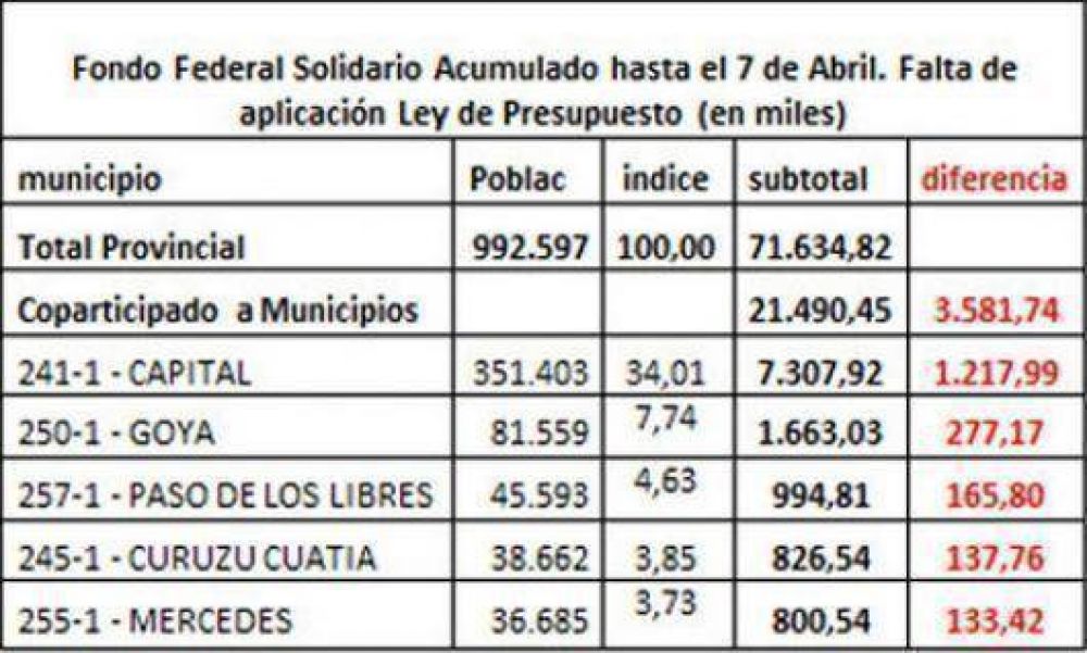 Aseguran que le restan Fondo Sojero a varios municipios de la Provincia
