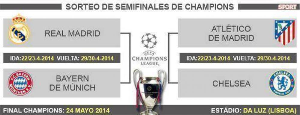 Real Madrid vs. Bayern y Atl�tico vs Chelsea, las semifinales de la Champions League