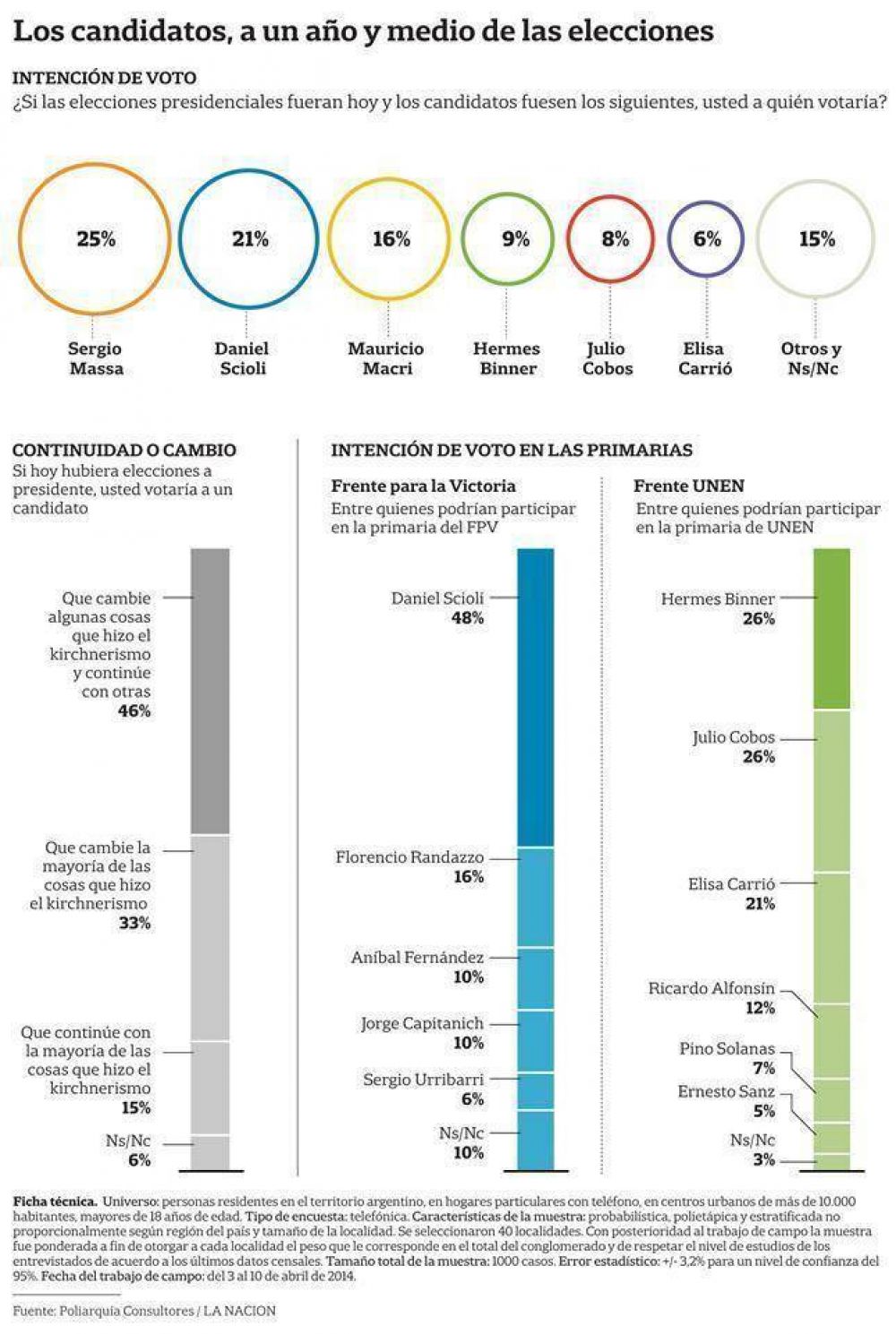 En un escenario muy fragmentado, Massa lidera las preferencias electorales