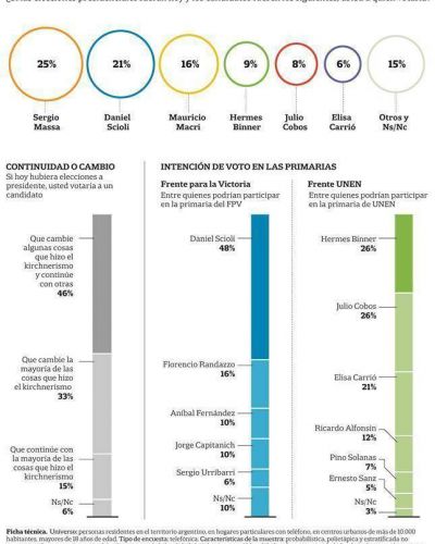 En un escenario muy fragmentado, Massa lidera las preferencias electorales