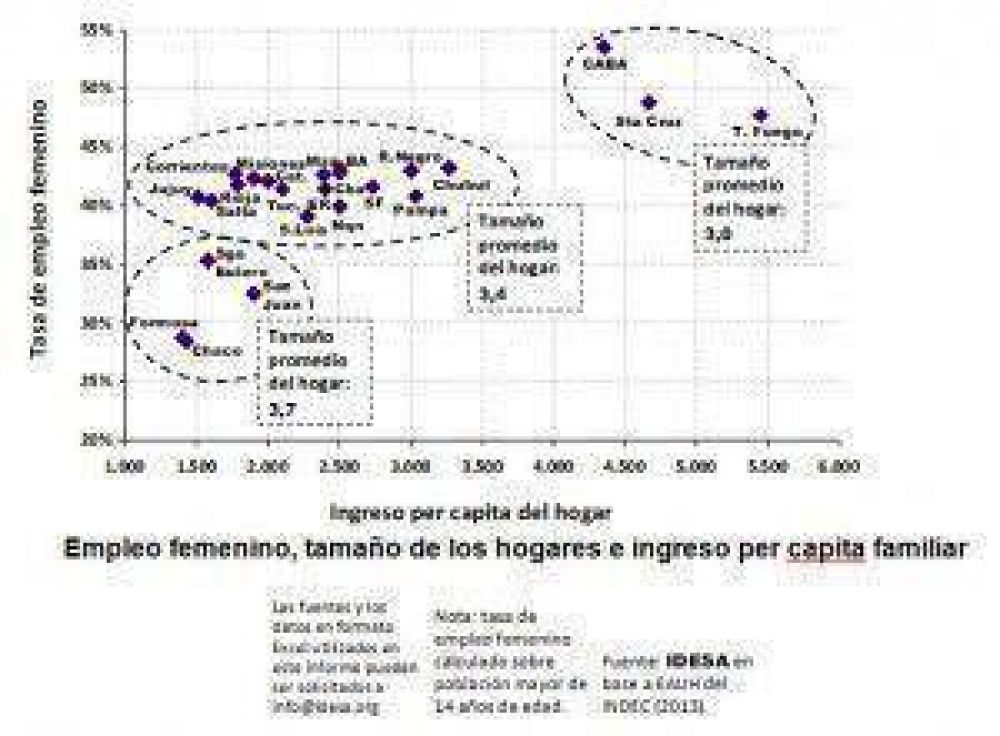 Por cada 1% de empleo femenino el ingreso del hogar crece 14%