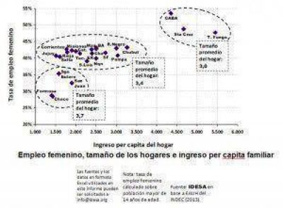 Por cada 1% de empleo femenino el ingreso del hogar crece 14%
