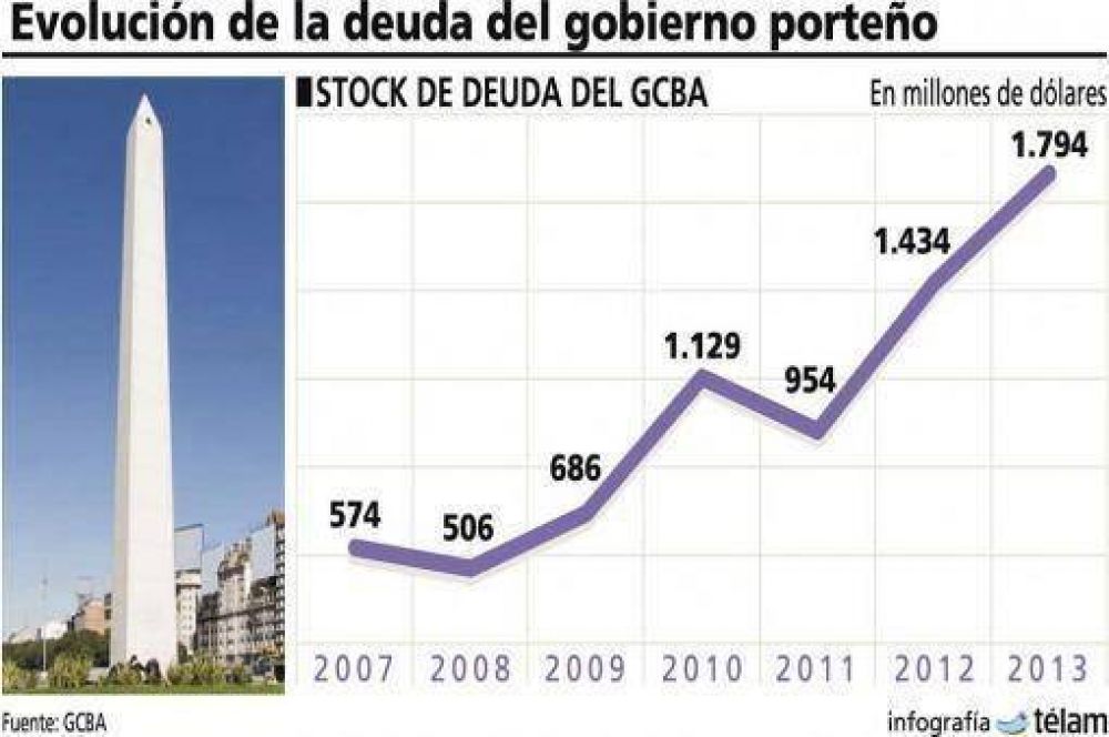 La deuda del gobierno porte�o tiene una fuerte exposici�n al d�lar