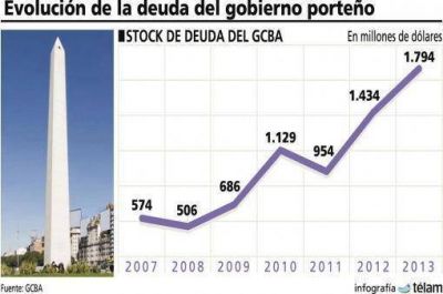 La deuda del gobierno porte�o tiene una fuerte exposici�n al d�lar