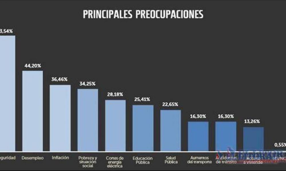La falta de seguridad, el principal problema que preocupa a correntinos