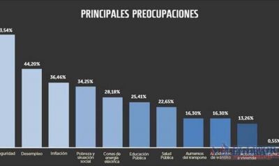 La falta de seguridad, el principal problema que preocupa a correntinos