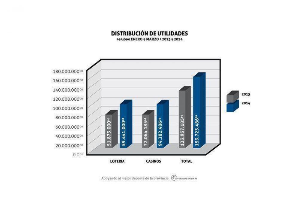 Loter�a de Santa Fe destin� al gasto social m�s de $153 millones durante el primer trimestre del a�o