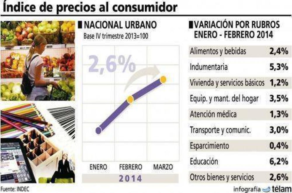 El ndice de Precios al Consumidor Nacional Urbano de marzo fue 2,6%