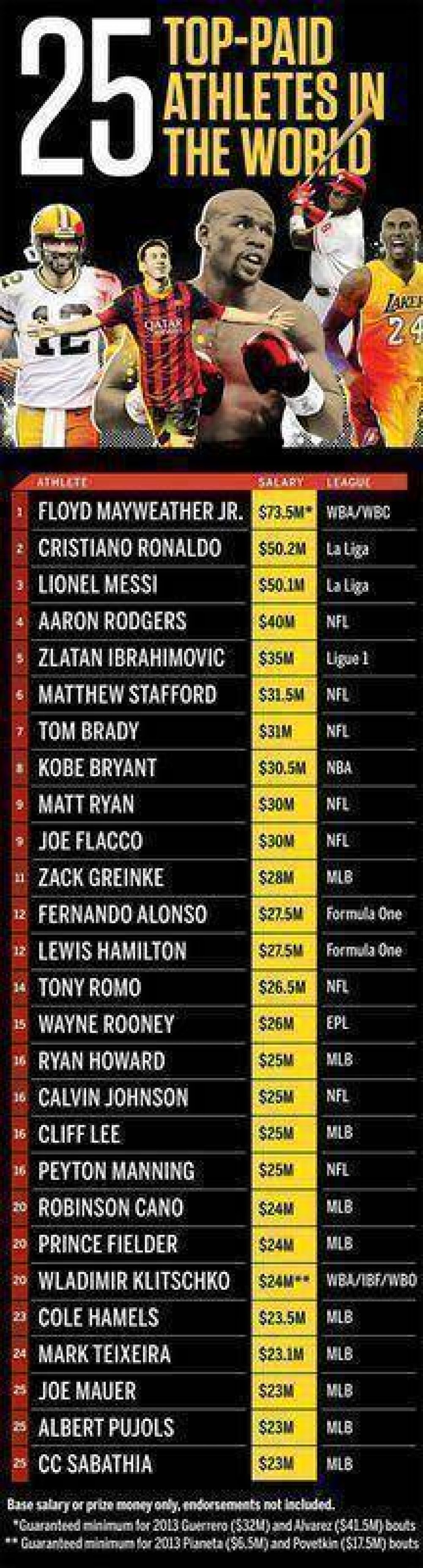 Floyd Mayweather es el deportista mejor pago del mundo, por sobre Messi y Cristiano Ronaldo