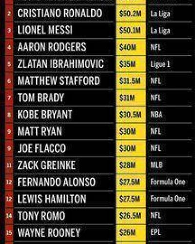Floyd Mayweather es el deportista mejor pago del mundo, por sobre Messi y Cristiano Ronaldo