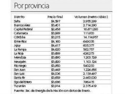El GNC cuesta un 87% m�s que en Capital Federal