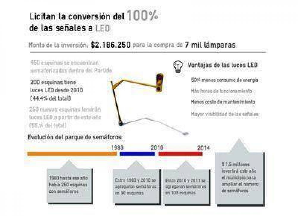 Modernizar�n las l�mparas de los sem�foros ubicados en 250 esquinas