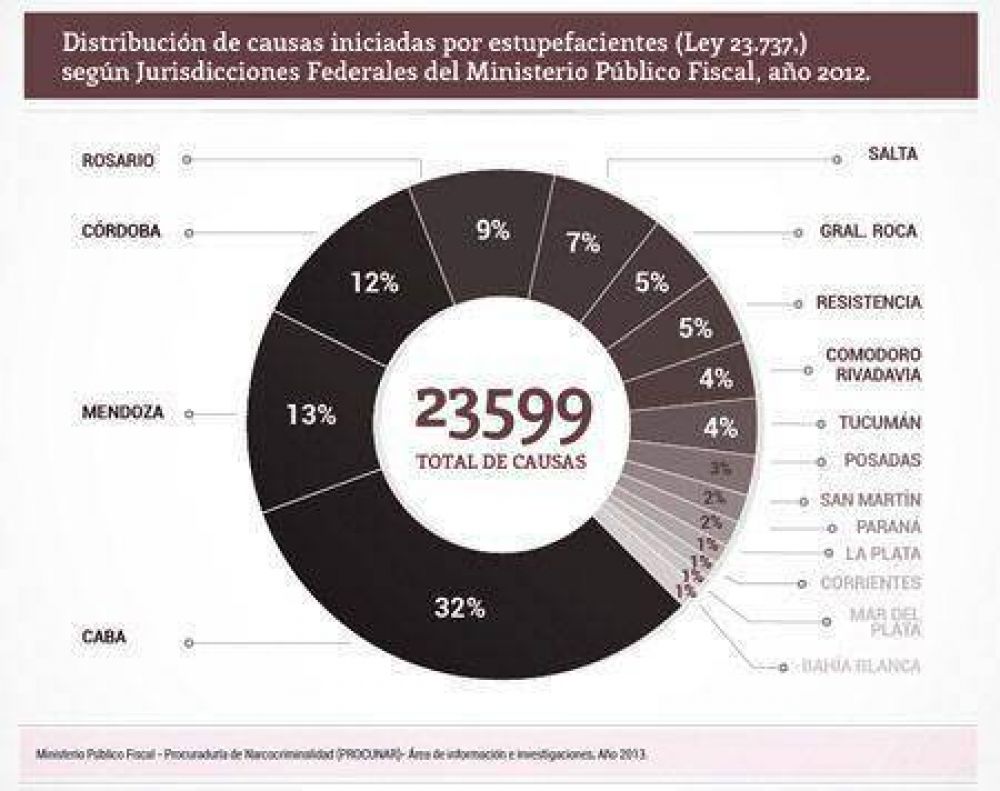 El 7% del total de las causas por microtr�fico, tramitan en la provincia de Salta