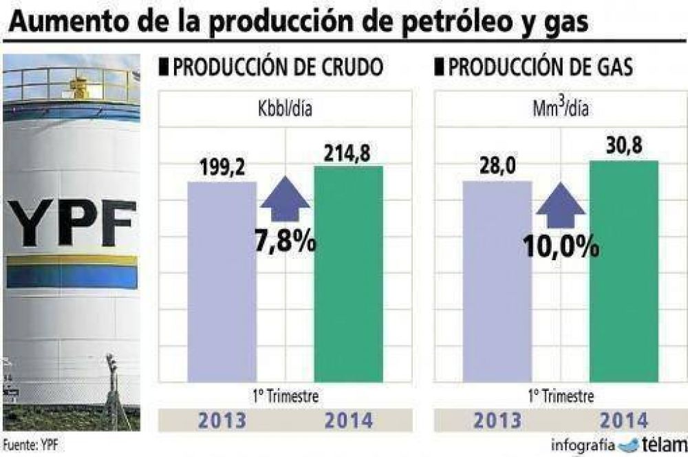 YPF increment su produccin de petrleo y gas entre enero y marzo