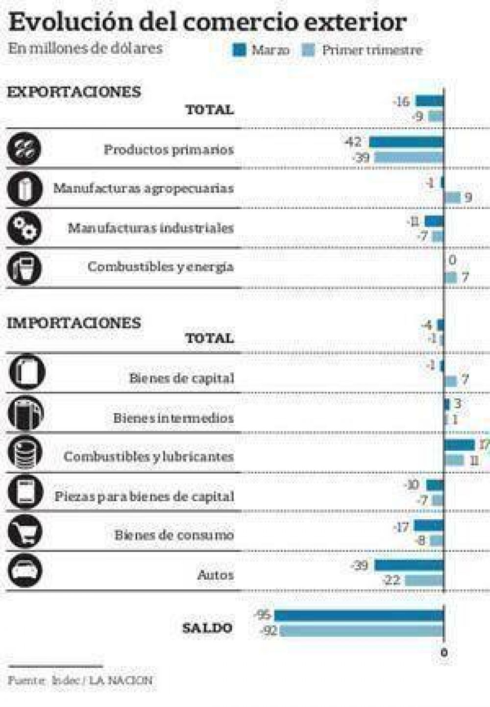 Se desplomaron 16% las exportaciones y el super�vit comercial casi desapareci�
