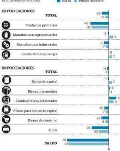 Se desplomaron 16% las exportaciones y el super�vit comercial casi desapareci�