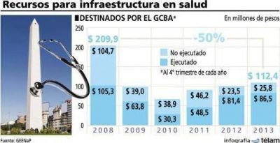 El macrismo recort� a la mitad los recursos de salud en lo que va de su gesti�n