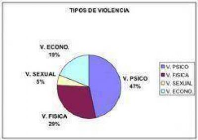 El 47% de las demandas recibidas es por violencia psicolgica