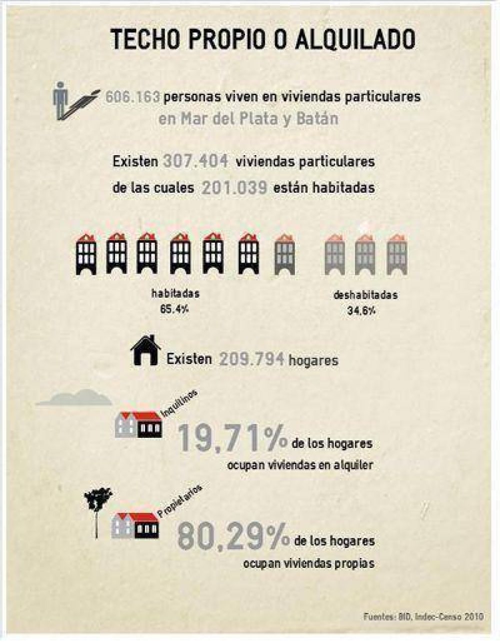 Casi 2 de cada 10 viviendas habitadas en el Partido est�n ocupadas por inquilinos