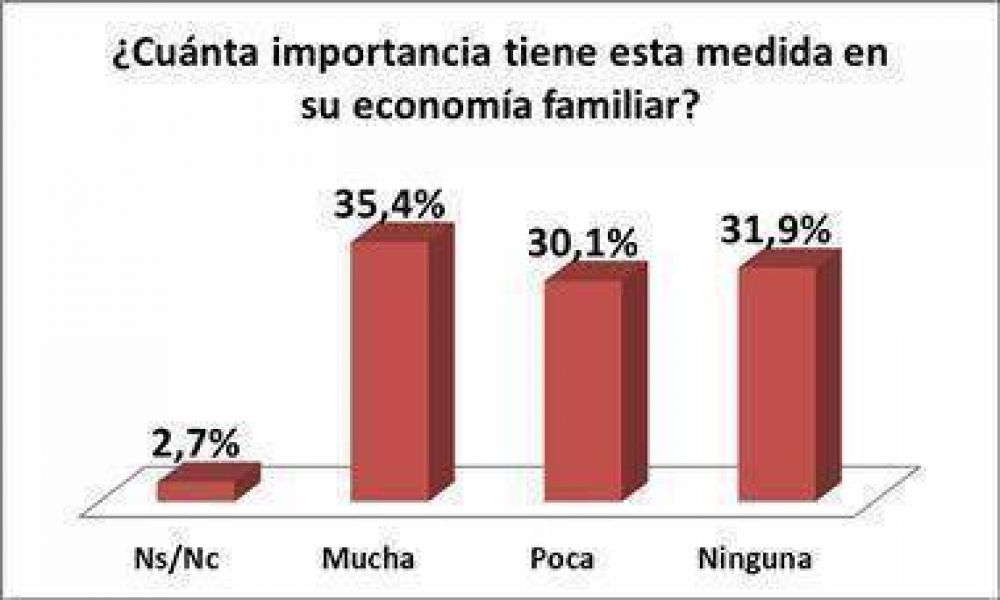 El 56,6% de rafaelinos ya compr� precios cuidados