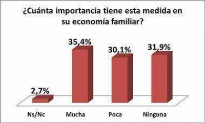 El 56,6% de rafaelinos ya compr� precios cuidados
