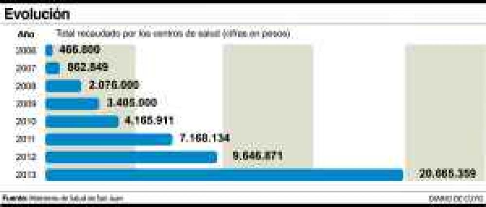 Empleados recibir�n parte de los fondos hospitalarios