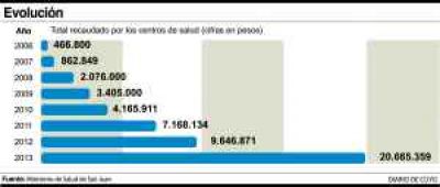 Empleados recibir�n parte de los fondos hospitalarios