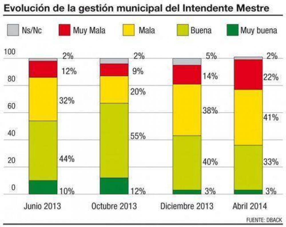 Mestre, tras la crisis, tiene s�lo una intenci�n de voto de 24,3%