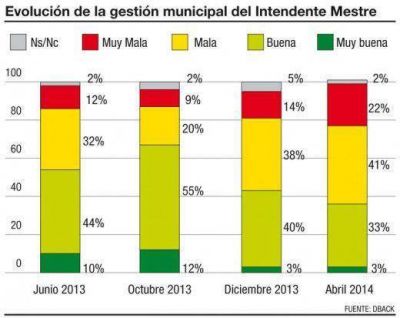Mestre, tras la crisis, tiene s�lo una intenci�n de voto de 24,3%
