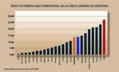 Seg�n un estudio acad�mico, Jujuy est� entre las 8 provincias con mayor pobreza multidimensional del pa�s