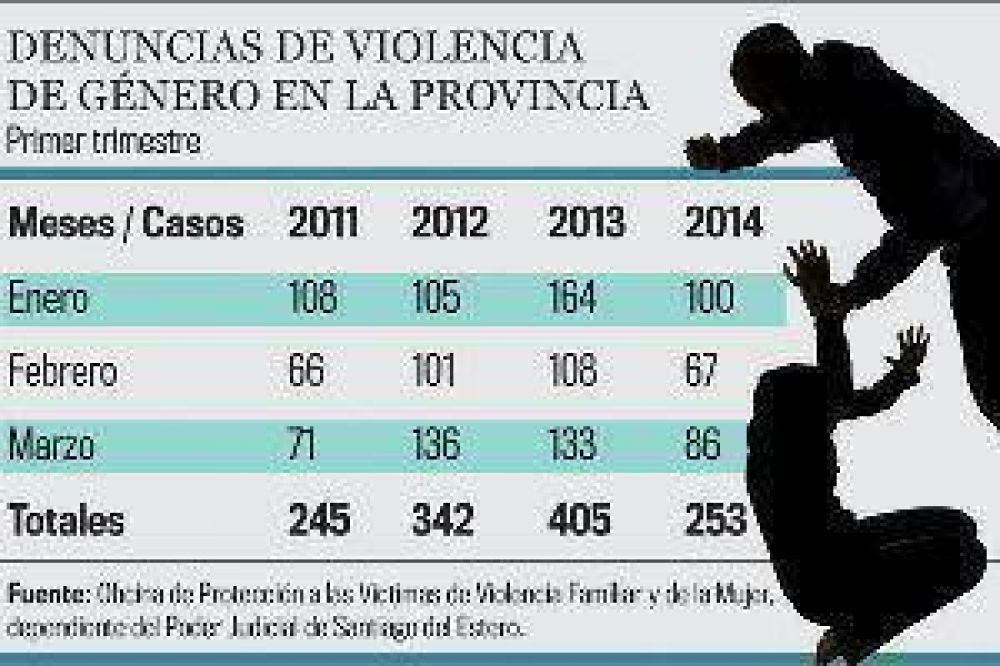 La Justicia recibi� 3 denuncias diarias por violencia familiar y de la mujer